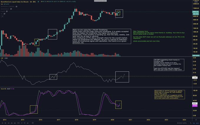 Bitcoin price chart shared by Eric 