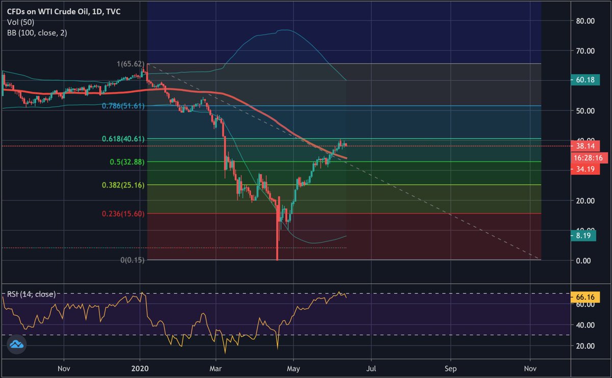 BenjaminCadel's tweet photo. #oil analysis: 
After reaching the 0.618 level and days of uptrend, I believe in a correction which will at least bring us to the 0.5 level, and the 100 MA. RSI shows that it has been overbought.

#stocks #finance #investor #shares #traders #trading  #daytrader #ETF #stockmarket https://t.co/jmoawGPXkh