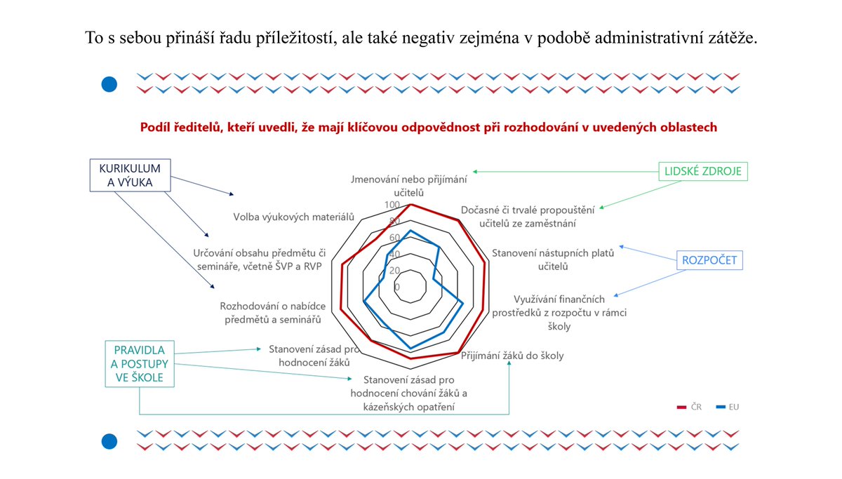 CSInspekce's tweet photo. Čeští ředitelé mají i v mezinárodním srovnání výjimečně vysokou míru autonomie při rozhodování o lidských zdrojích, rozpočtu, pravidlech a postupech ve škole, podobě a obsahu vzdělávání. 
Více v Národní zprávě TALIS ➡️ https://t.co/Im6eQwEk1I https://t.co/VBVyjuDJnL