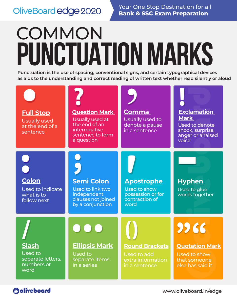Oliveboard's tweet photo. Here's a list of some of the most common punctuation marks used in English
Get Free eBooks here: https://t.co/0ru4G84VMa
Get the EDGE 2020 subscription here: https://t.co/KRj8jn82kG
#English #Grammar #EnglishGrammar #Oliveboard #TopFaculty #ExamExperts https://t.co/RhQHQdCqO7