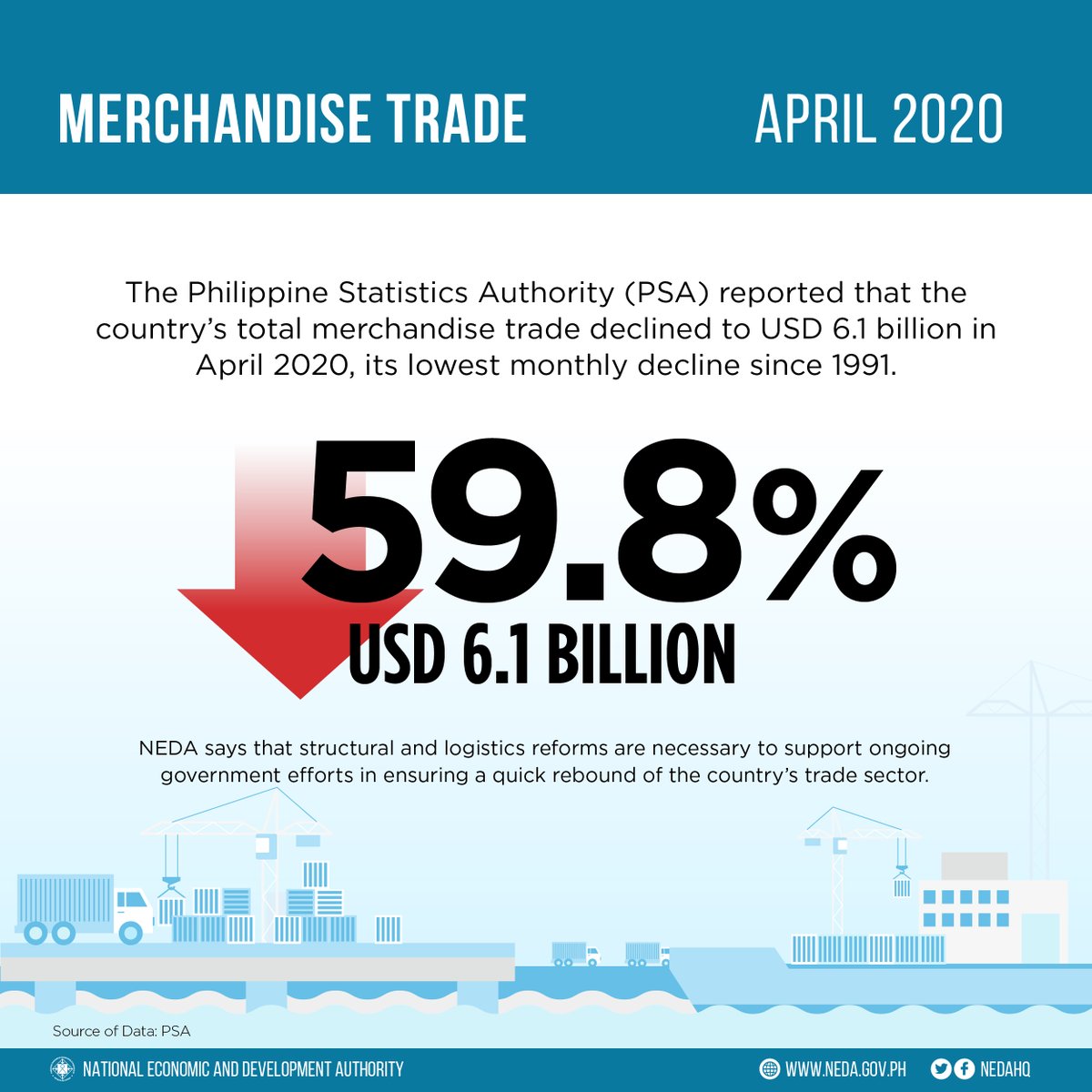 DEPDevgovph's tweet photo. PH total merchandise trade contracted by 59.8%, reaching USD 6.1 billion in April 2020, its lowest monthly decline since 1991. #NEDAsays the gov't needs to intensify its efforts by prioritizing structural and logistics reforms to facilitate quick recovery of the #PHTrade sector. https://t.co/DNyobPtn3z
