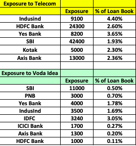 SumitResearch's tweet photo. #AGR Decision Today
#Banks exposure in #Telecom
#Banks exposure in #vodafone
@CNBC_Awaaz @deepaliranaa https://t.co/zSFcRx0NmX