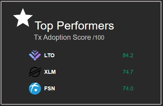 __sag3's tweet photo. @Coin_Stats @LTOnetwork @FUSIONProtocol @StellarOrg It looks like $FSN is trying to claim the 2nd spot, in less than a week! π₯ #DeFi tech adoption in the works! πͺ #FSN #WeDeFi π https://t.co/bbB009kEVP