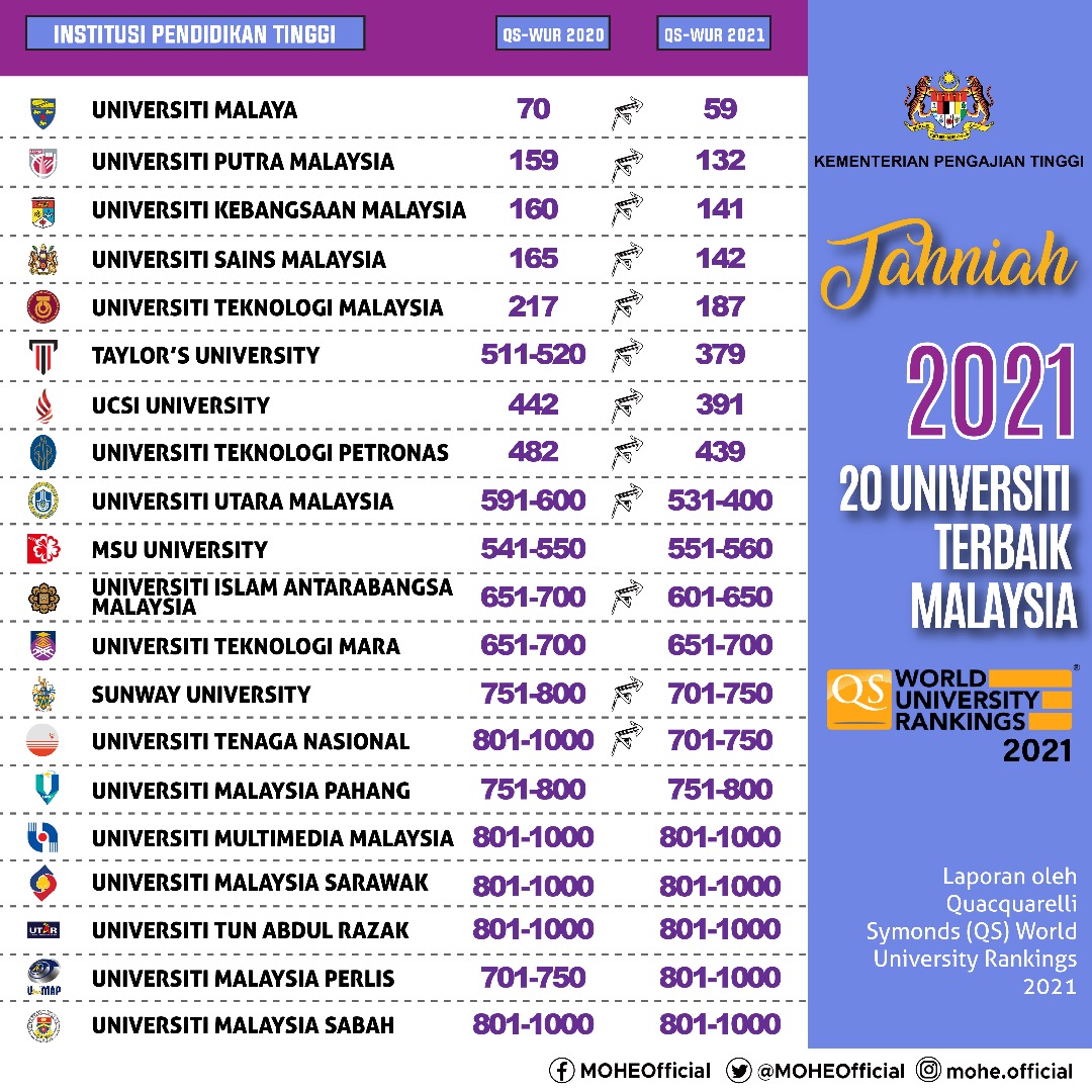 2021 malaysia ranking universiti All 70