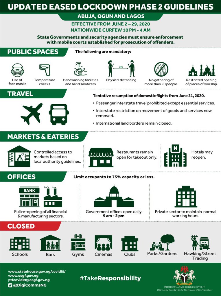 Fmohnigeria's tweet photo. These are updated guidelines for the eased of the lockdown Phase 2 shared by @NigeriaGov  

State governments &amp; Security agents  are to ensure enforcement with mobile courts established to prosecute offenders.

Let us please #TakeResponsibility and abide by them to end #COVID19 https://t.co/Bp4744mTil