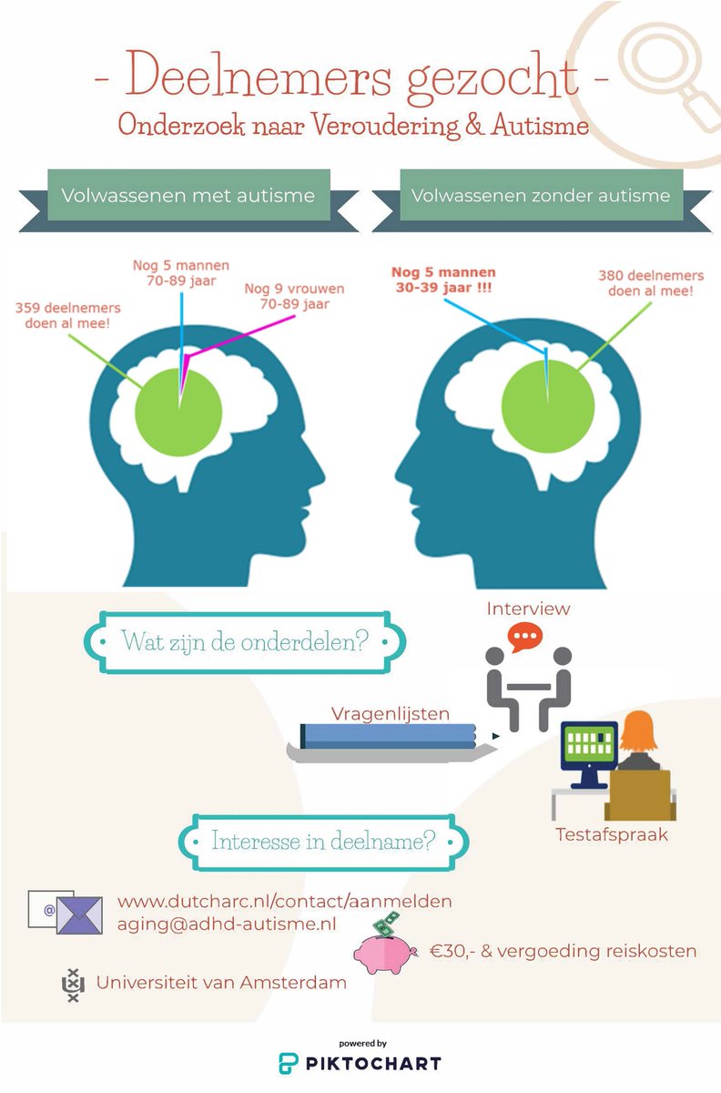 Ondanks enige vertraging, zijn we er toch in geslaagd een heel eind te komen met onze dataverzameling. Op dit moment zoeken we nog een aantal jonge mannen zónder diagnose autisme of ADHD. Ben jij een man tussen de 30-39 jaar of ken je iemand? Alle hulp is welkom!!