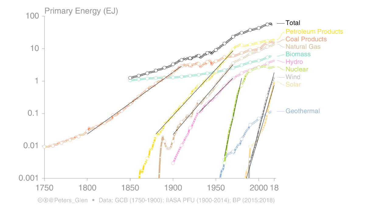 1. Will energy technologies grow exponentially until they reach "materiality" & then have linear growth?A common perception, but what does history say?[Short answer: Old technologies are growing exponentially (not nuclear), just slower due to crowding out effects!]Thread...