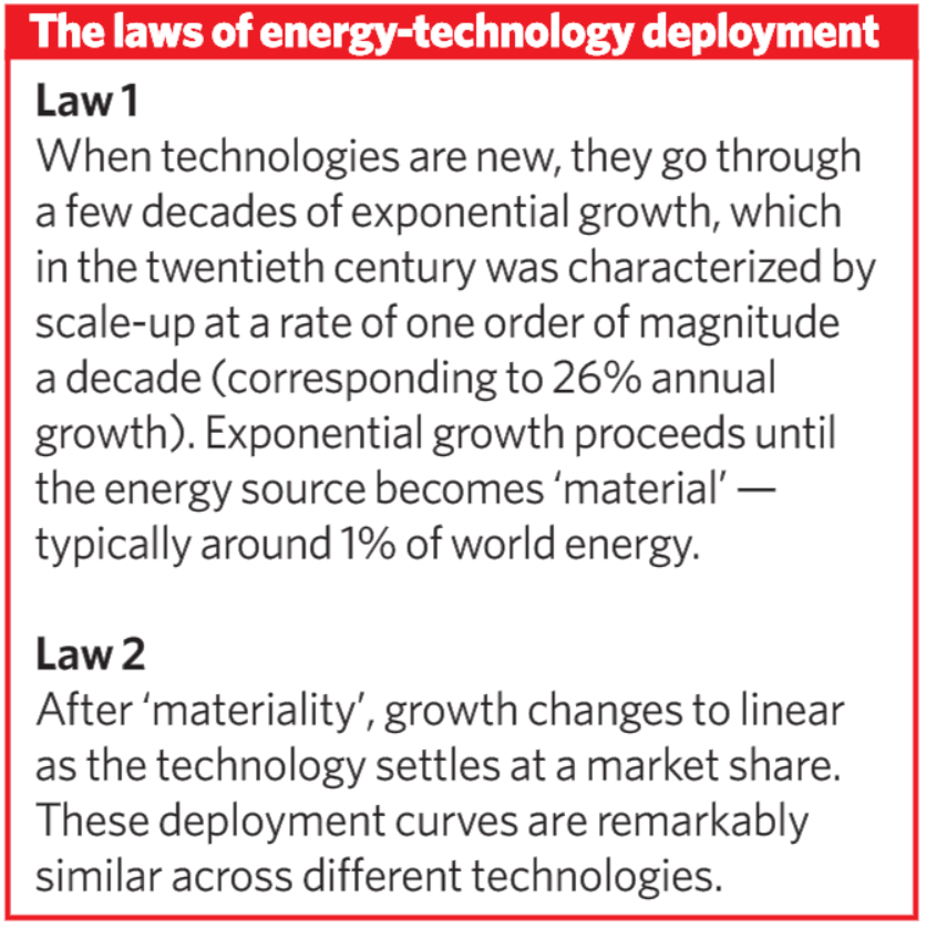 3. They came up with two laws, essentially that technologies grow exponentially until they become 'material', then growth changes to linear.This is used to argue that there are 'physical limits' to the growth of new (low carbon) technologies.But what does the data say?