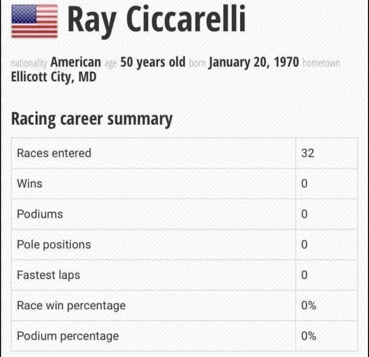 Honestly gotta respect Ray Ciccarelli for making his entire racing career an ode to the Confederacy by staunchly refusing to win EVER