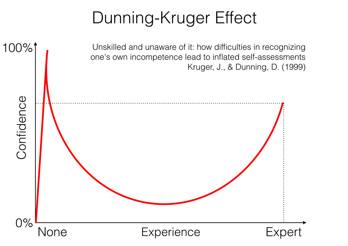 But how do you fix the confidence vs competence gap? Are you really competent and not confident? Or does your level of confidence reveal your true level of competence?The Dunning-Kruger Effect is amazingly helpful here...