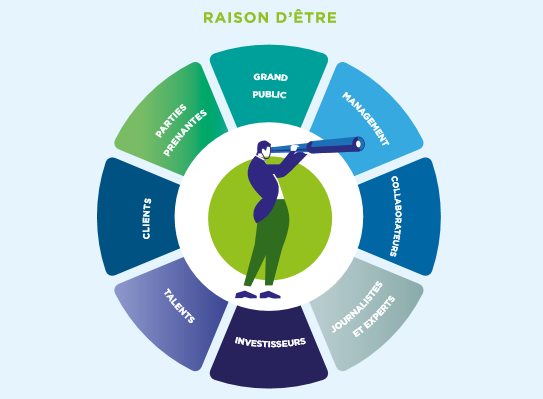 EM_Dircom's tweet photo. Les directions de la communication accompagnent l'élaboration et la diffusion de la raison d'être des #entreprises. Elles contribuent à exprimer la singularité, travailler l'adhésion, et mener son déploiement : https://t.co/0XE3ED6Wcb https://t.co/HlNHDpyaLz