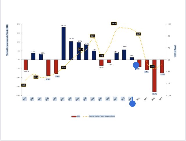 Son las sanciones y la caída dei precio petrólero ei origen del colapso de la economico que vive Venezuelan?  Claro que no!! Como muestra el gráfico el ciclo recesivo comenzó en el 2014, con precios petroleros en $88 el barril y sin que existiera ninguna sanción!!