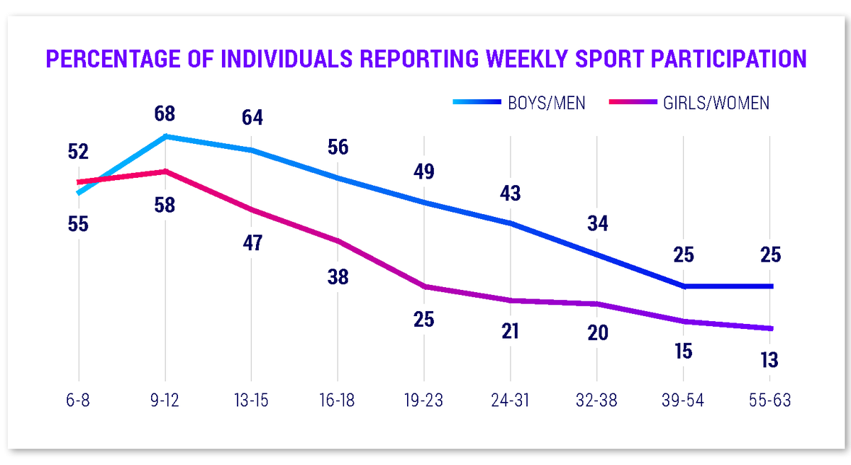 Today, in partnership with <a href="/CTJumpstart/">Canadian Tire Jumpstart Charities</a>, we’re releasing The Rally Report, a state-of-the-nation study on sport participation and leadership opportunities for girls and women in Canada. Learn more: womenandsport.ca/canadian-girls…