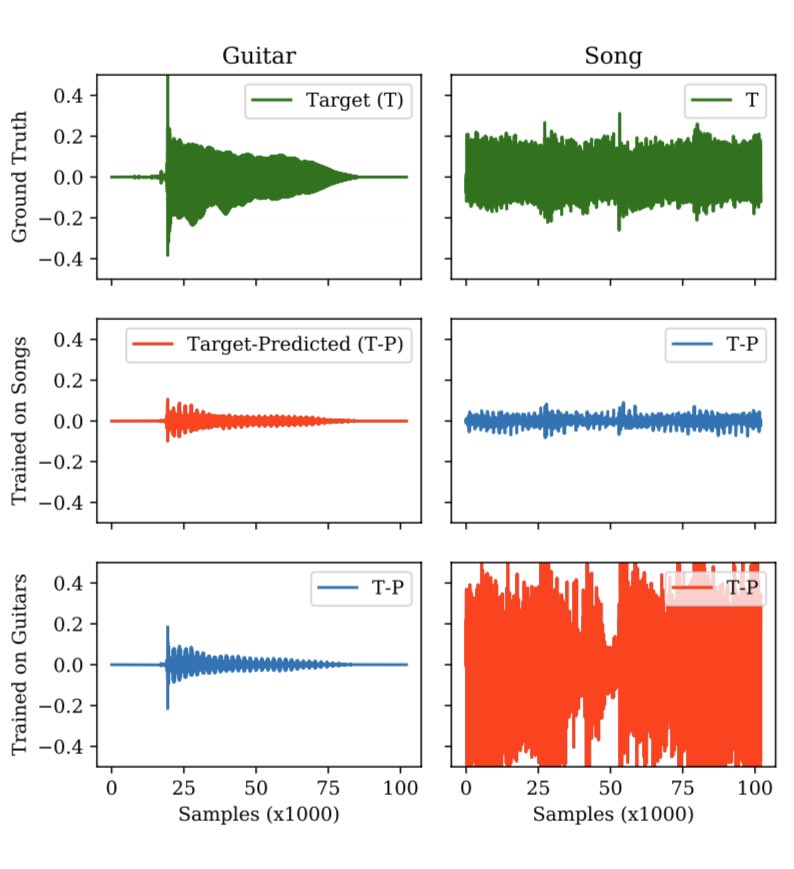 Waveforms trained on specific or general datasets