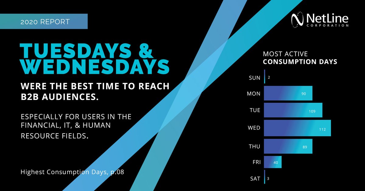 NetLine_Corp's tweet photo. New #buyerengagement trends highlighted in our #2020ContentReport, like – when your target buyer is statistically more likely to consume your #content – provides a no-nonsense, actionable approach to content-centric #leadgen initiatives: https://t.co/4gz2YXHmCm https://t.co/3bUopRP5AR