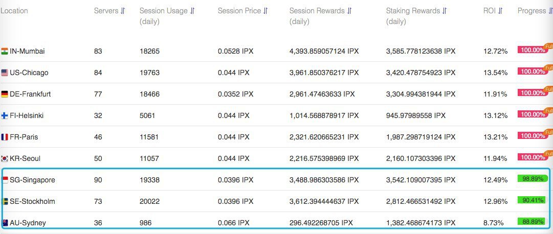 ipxus's tweet photo. Only the last 1 node is available to stake on SG-Singapore.  7 nodes for SE-Stockholm and 4 nodes for AU-Sydney are also accessible for now. 

Join IPX staking now: https://t.co/GzKl4s5HxG https://t.co/6Uml1rwOBl