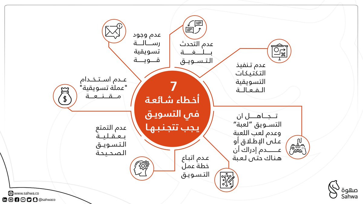 SahwaCo's tweet photo. ٧ أخطاء شائعة في التسويق 
هل وقعت في احد هذه الأخطاء ؟ 

#mkt_art https://t.co/aLPeCUP9h5