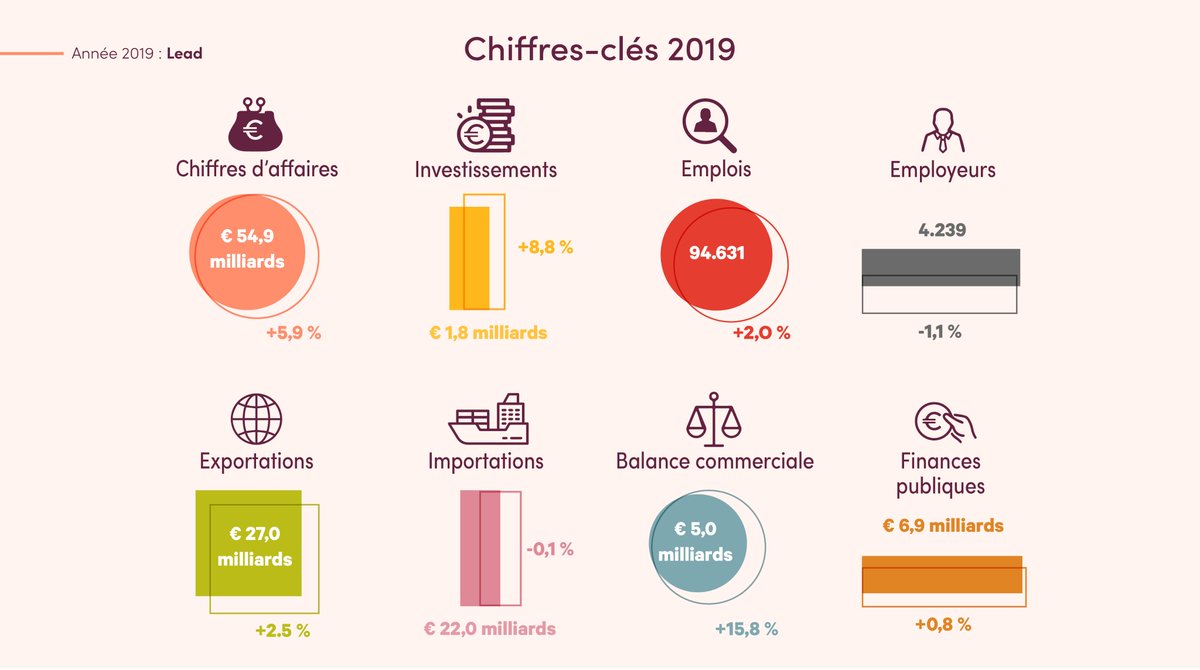 fevia_be's tweet photo. Les derniers mois étaient placés sous le signe de #FlattenTheCurve, maintenant le moment est venu de #ReverseTheCurve. L'industrie alimentaire a pour ambition de remonter la pente, mais a besoin de soutien dans 3 domaines https://t.co/DB0J2eckRl https://t.co/qJbUHLUxPp