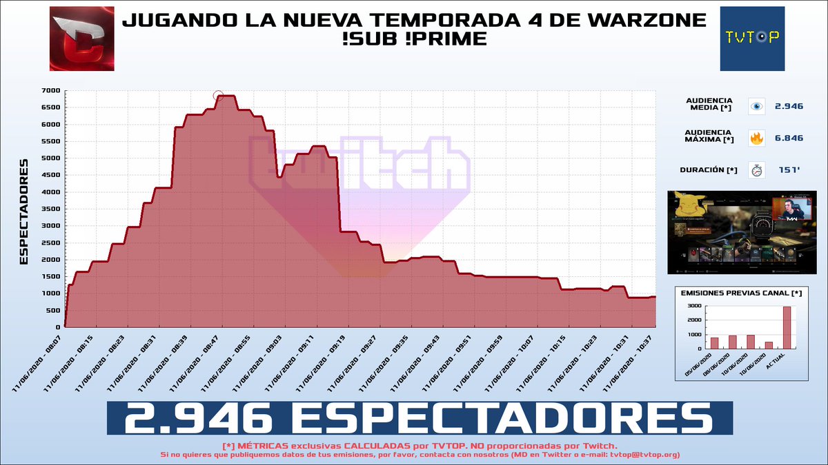 tvtop_es's tweet photo. ¡@CRIPER132 HA EMITIDO en #Twitch!. Nuestros datos 🧐 :

▶️ ESPECTADORES 👁️ : 2.946 
▶️ MINUTO DE ORO 🔥 : 6.846 [08:46h]
▶️ RANKING EMISIÓN [últimas 42] 📊 : 1º 🔝💪🏾

 #CRIPER https://t.co/BTRMwzOaTk