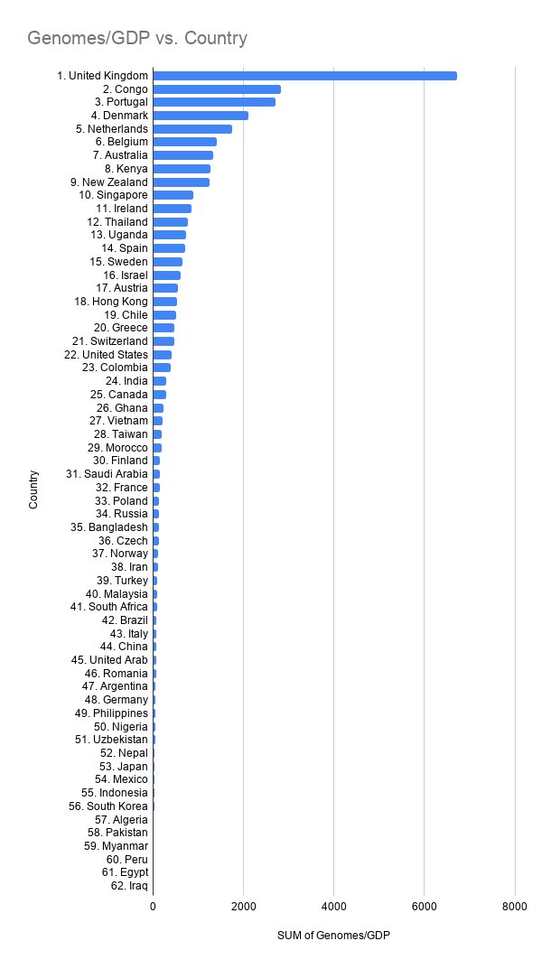 1/15 COMPARATIVE "GENOMIC EFFICIENCY" OF COUNTRIESHere are some quick and dirty graphs based on counts of genomes from GISAID, and population and GDP from Wikipedia. Here are the tables (sorry in advance for how messy it is):  https://docs.google.com/spreadsheets/d/1Me5TUc_Wb5DrqXdvJsypFBUuHnwjQFAFFT2sBqtj24k/edit?usp=sharing