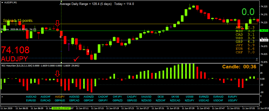 BestForexMethod's tweet photo. #audjpy sell trade due to #currencystrengthmeter weak #aud strong #jpy target RN 74.00 https://t.co/6y5GGmWvQz