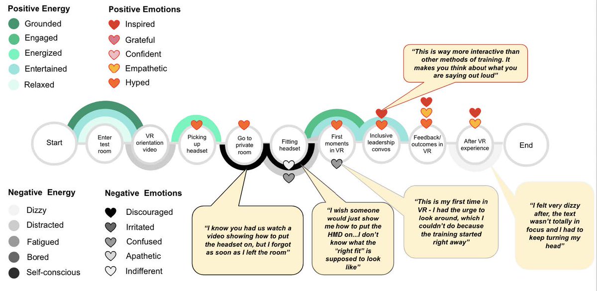 Did you know: <a href="/PwC/">PwC</a> produces academic grade #VirtualReality research. In this study (extract picture below), PwC's Andrea Mower examines how users feel learning through #VR, from entering the test room to completing the experience. Full paper here: doi.org/10.1145/333448… #UX
