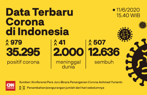 Update Kasus Virus Corona