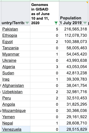 10/ I'm even more interested in the bottom of this list. These are the countries that have less than 10 SARS-CoV-2 genomes in GISAID. These countries have a total of 1B people and they have less than 20 SARS-CoV-2 genomes in GISAID.