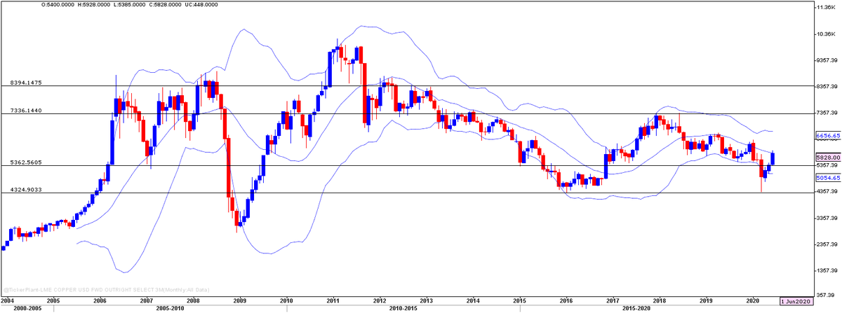 Birenvakil's tweet image. #LMEcopper monthly chart 2004-2020. Prices are stuck in a narrow range of 5300-7300, barring few outlier move above 8000 or below 4000. Since last 15 yrs prices r generally stable in band of 5000-7000. Just a flat market- zero nominal growth in USD term prices...