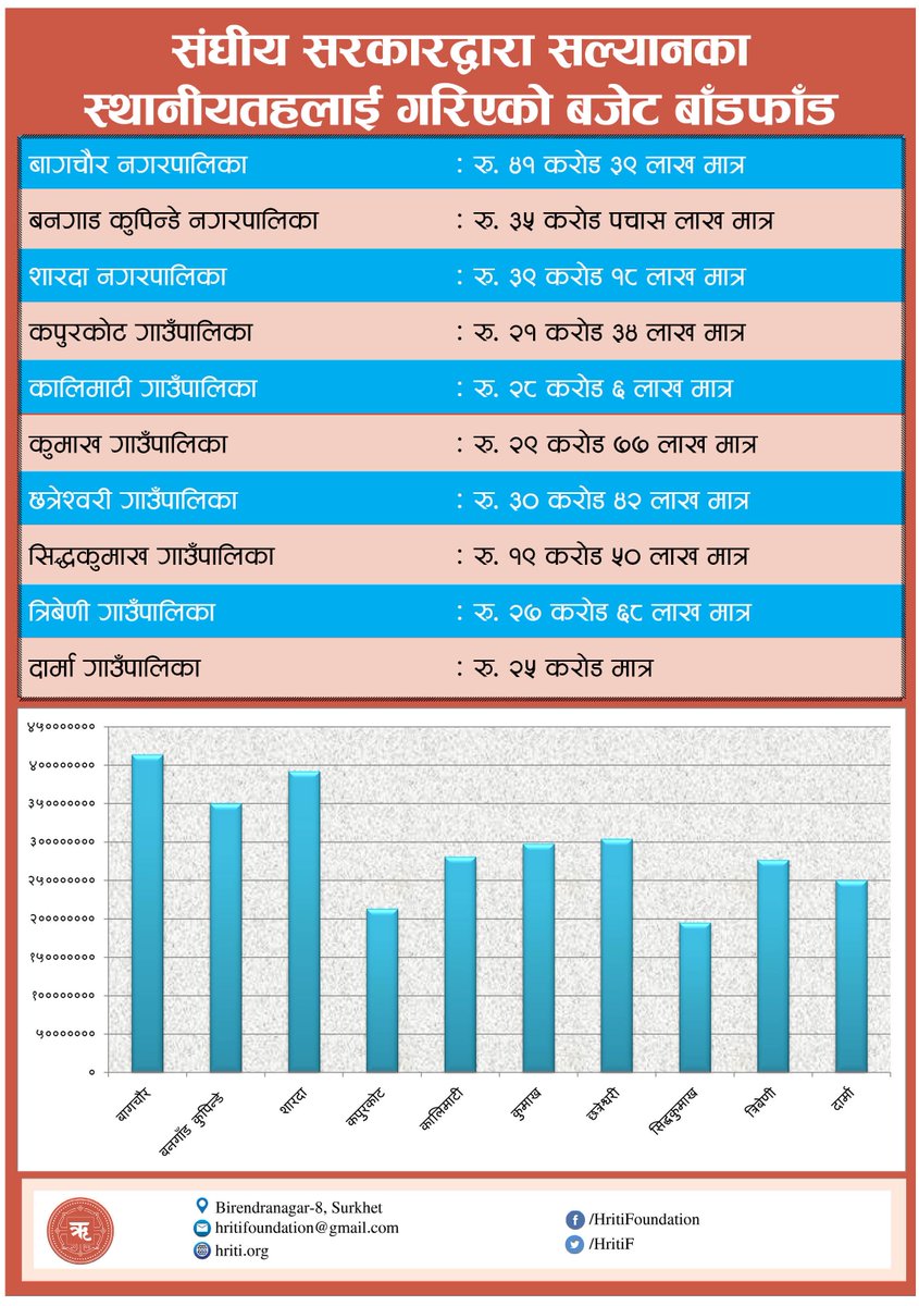 HritiF's tweet photo. Budget Allocation for Local Levels of Salyan by Federal Government
संघीय सरकारद्धारा सल्यानका स्थानीय तहहरुलाई विनियोजित वजेट
#Budget #KarnaliProvince #Salyan #Locallevels #HritiFoundation #KudaKarnalika https://t.co/8zlXe3quOL