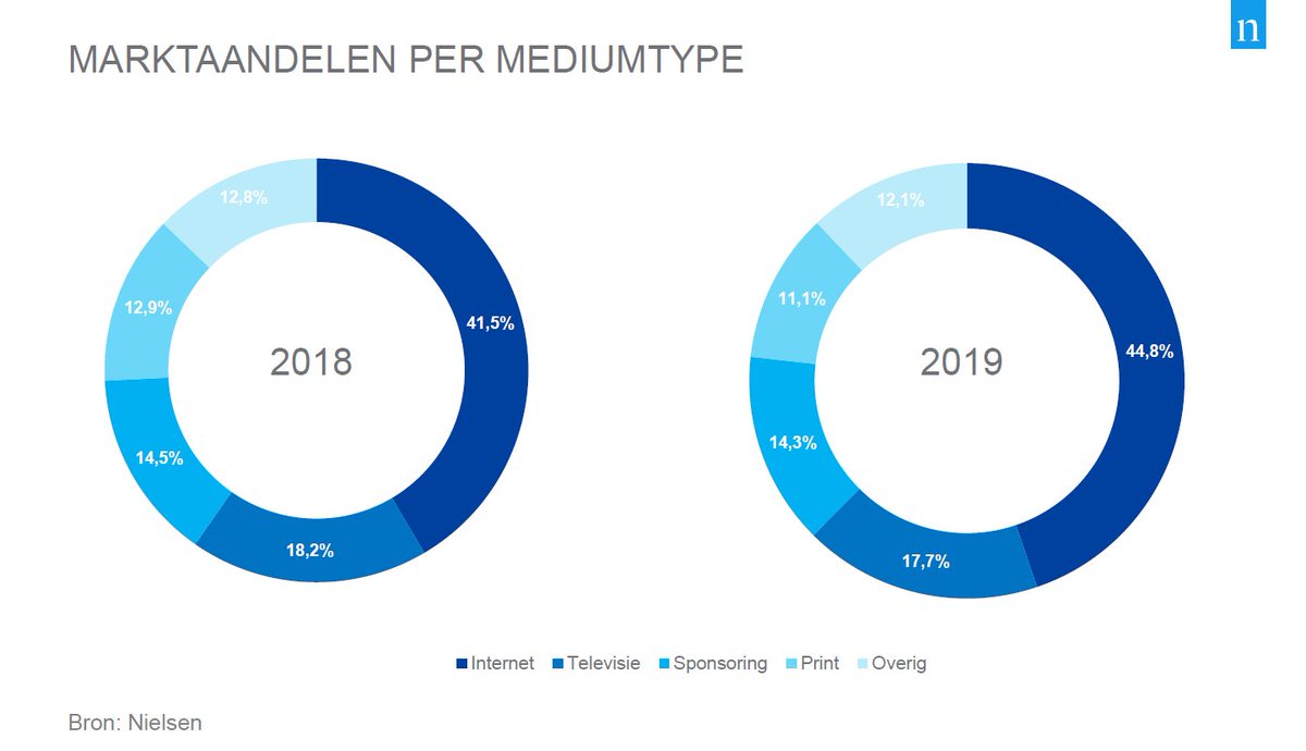 BerryPunt's tweet photo. Netto #mediabestedingen in 2019 gestegen met 3,9% tot € 4,7 miljard. Coronacrisis gaat forse impact hebben op mediabestedingen in 2020 - https://t.co/xFyV38TKZT
#mediabestedingen #advertising https://t.co/CjEev82Klo