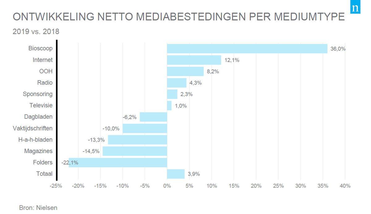BerryPunt's tweet photo. Netto #mediabestedingen in 2019 gestegen met 3,9% tot € 4,7 miljard. Coronacrisis gaat forse impact hebben op mediabestedingen in 2020 - https://t.co/xFyV38TKZT
#mediabestedingen #advertising https://t.co/CjEev82Klo