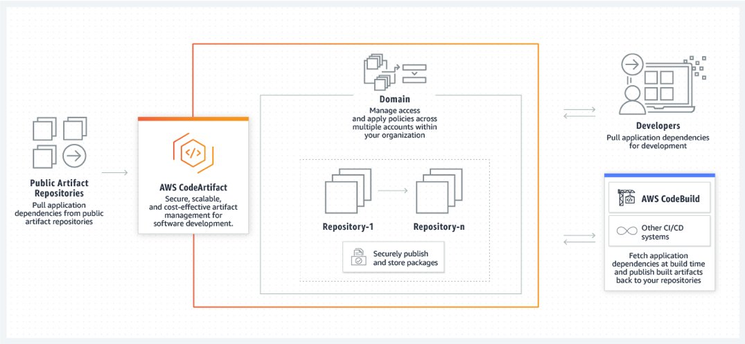 api_2bnerd's tweet image. Announcing AWS CodeArtifact GA, fully managed artifact repository service that makes it easy for organizations of any size to securely store, publish, and share software packages
#AWS #Codeartifact #cloud #maven #nexus #repository 
go.aws/3feFyGF