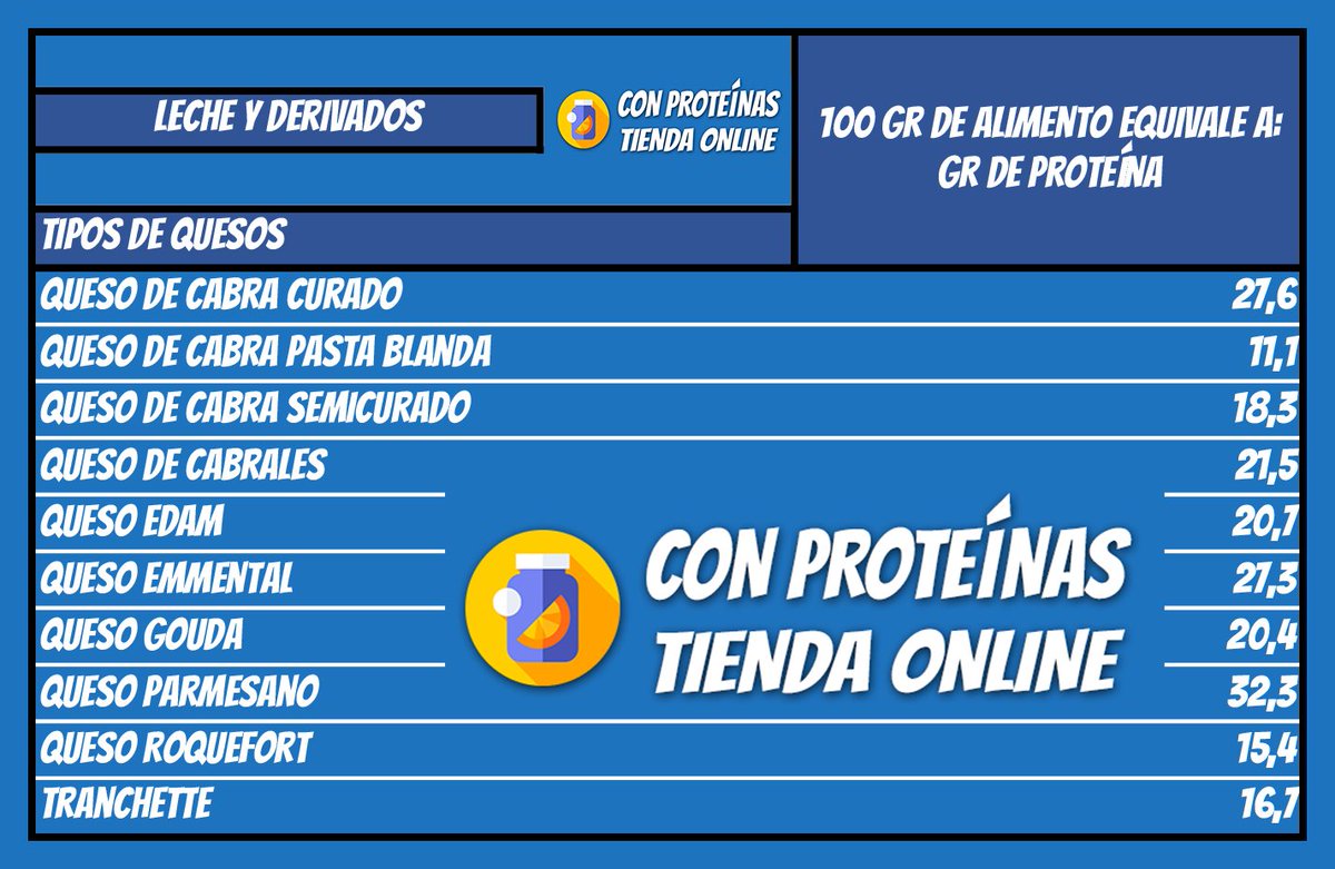 ConProteinas's tweet photo. 🔥https://t.co/U3vrl9G0mH🔥
Tabla de proteínas del queso #1🏆
#proteinas #fit #gym #alimentacionsaludable #protein #fitnesslife #health #fitness #bodybuilding #workout #wheyprotein #gains #aesthetics #cardio #beastmode #gainz #dedication #bcaa #healthyliving #weightlifting #hiit https://t.co/rsFUsOUZWM