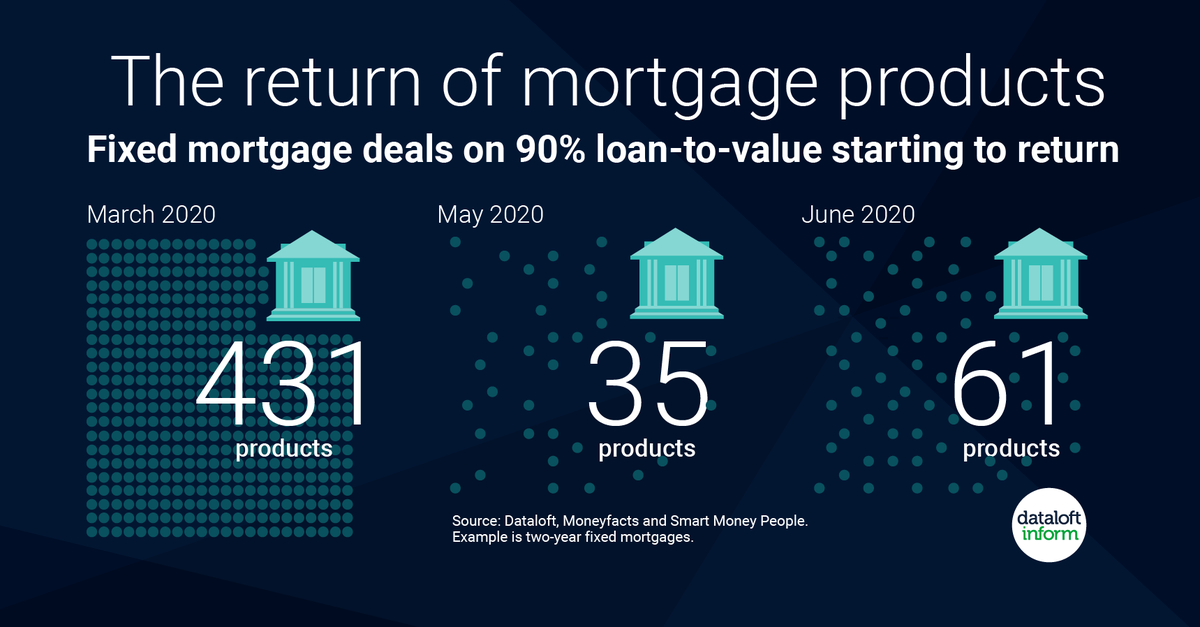 Mortgage products are returning following a collapse in availability during lockdown. 77% of mortgage brokers expect lending to return to pre-pandemic levels within nine months