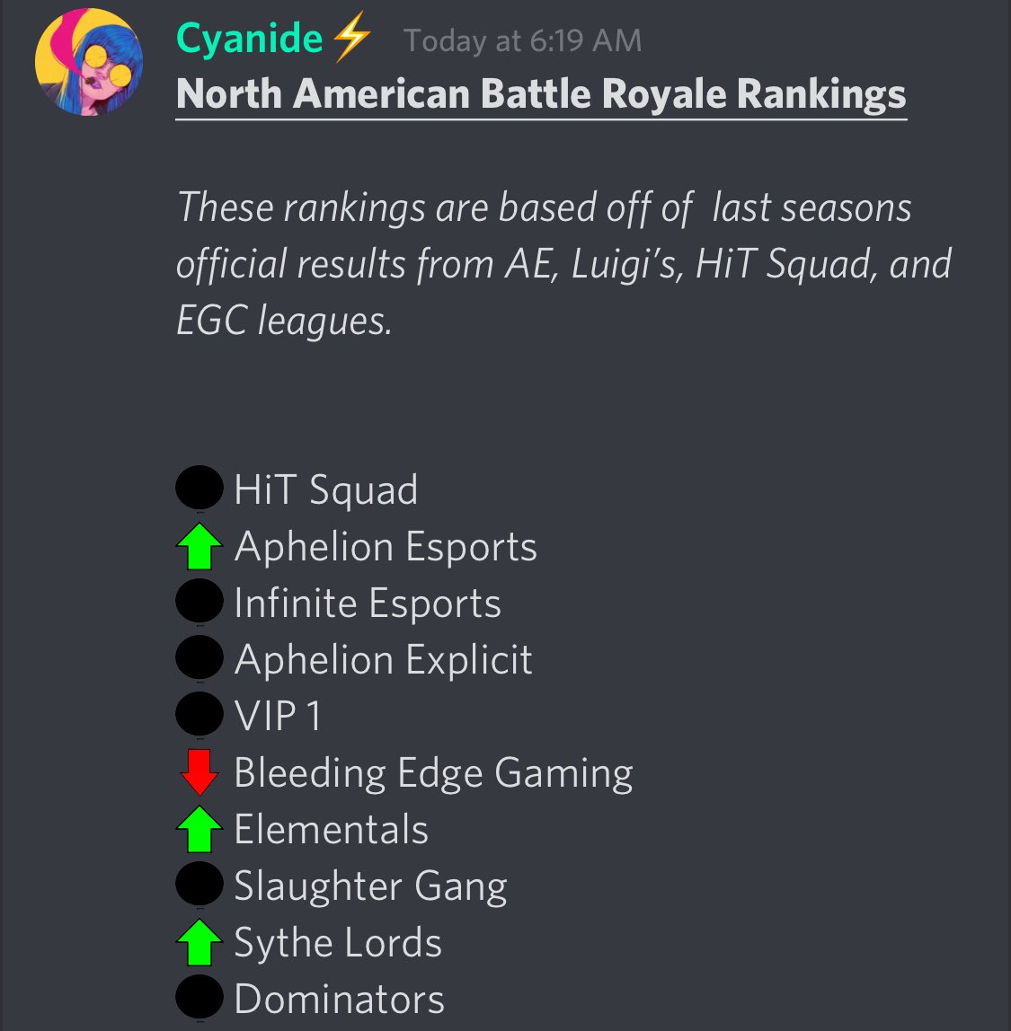 null______cx's tweet photo. Congratulations HiT Squad, @APHeSports, and @eSportsi on holding those top three in rankings!

As all the leagues begin to start let’s keep the grind up. #CoDMobile #Esports #WeAreInfinite https://t.co/AZgDu41xrc