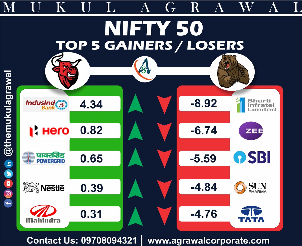 themukulagrawal's tweet photo. Today's Gainers And Losers on Nifty 50 (Retweet Please )
.
JOIN 10 JUNE 25 JUNE ONLINE CLASS CALL 09708094321
.
#induslandbank #hero #powergrid #nestle #mahindra #bhartiinfratel #zee #sbi #sunfarma #tata 
#fundamentalanalysis #sharemarketportfolio #stockmarketportfolio https://t.co/uQx2v4eTmS