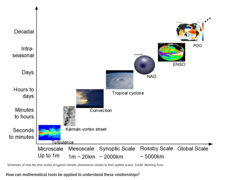Revkin's tweet photo. Is Climate Variability Organized? https://t.co/vaNxCo6R0R https://t.co/lFBCcnwtq5
