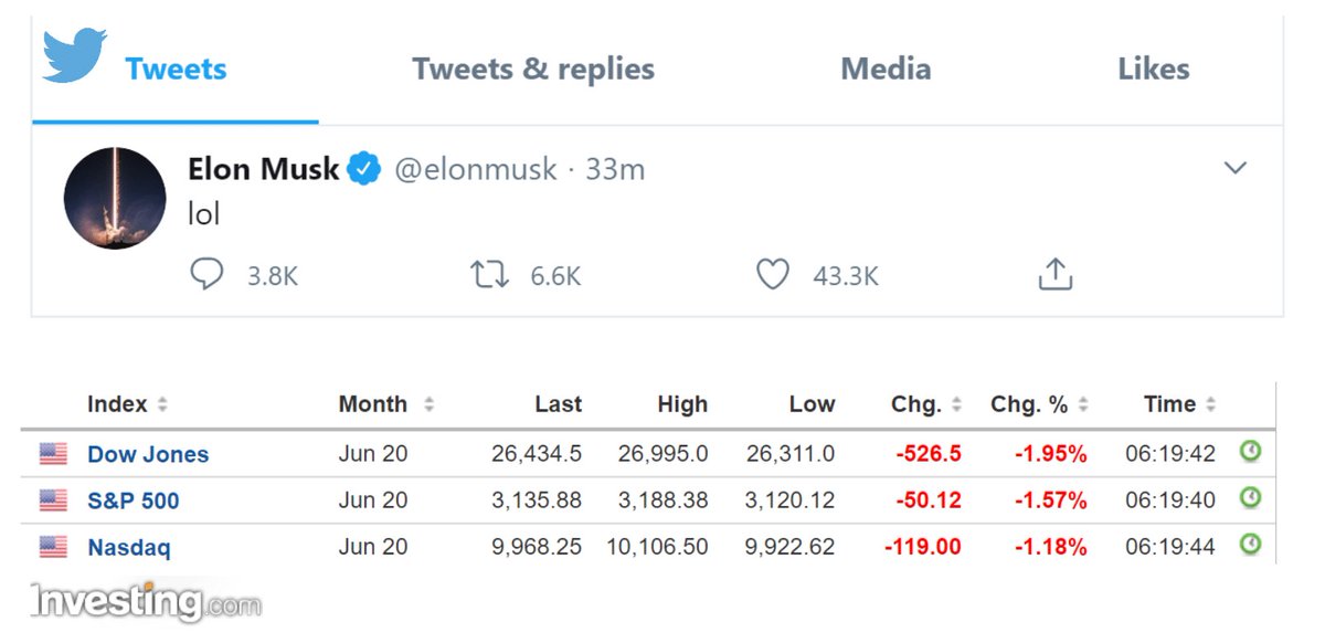GaroCAssociates's tweet photo. If anyone wondered why #Elonmusk is laughing, here is the reason below. :D
#tesla #NASDAQ #trading #forexsignals #trader #investment #invest #success #stocks #investor #stockmarket #bearmarket #recession #DowJones #US500
source : https://t.co/uHOqDZPBmT,https://t.co/WU0lzvzB2F https://t.co/g9rbEj4YDX
