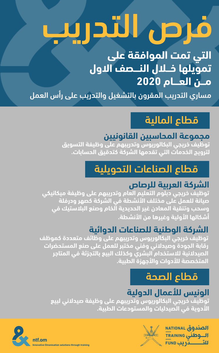 NTFoman's tweet photo. فرص التدريب التي تمت الموافقة على تمويلها لقطاعات ( الصحة، والمالية، والصناعات التحويلية) خلال النصف الأول من العام 2020 

#الصندوق_الوطني_للتدريب https://t.co/VqhSXmeaKW