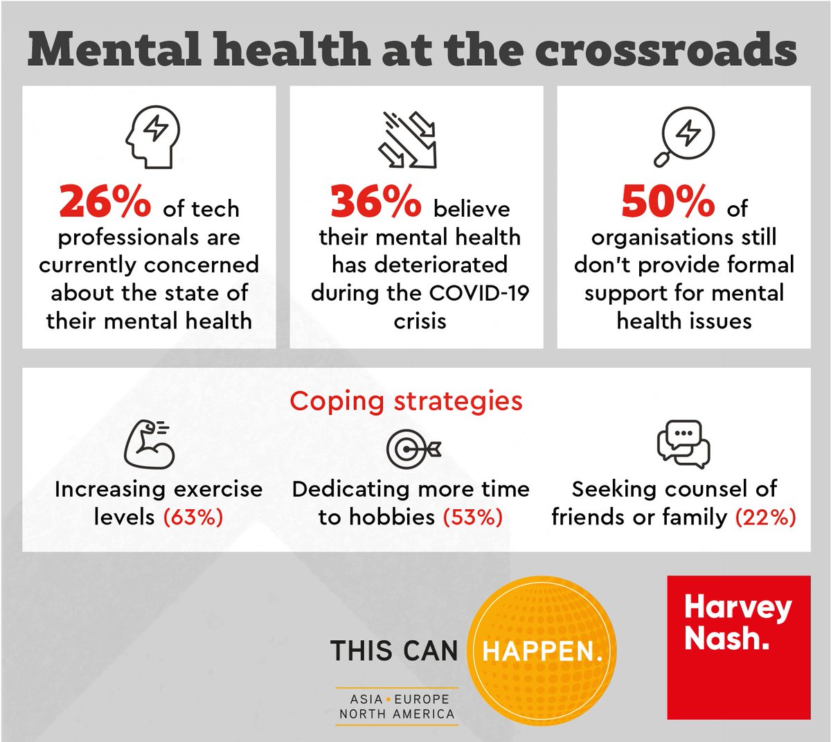YETNorth (@yetnorth) on Twitter photo #Tech professionals have taken to exercise, hobbies and seeking counsel of friends and family to get through the #COVID19 crisis, according to new study from @HarveyNashGroup, in association with <a href="/tchappen/">This Can Happen</a> #mentalhealth #wellbeing ow.ly/bjlU50A4QOh #Tech professionals have taken to exercise, hobbies and seeking counsel of friends and family to get through the #COVID19 crisis, according to new study from @HarveyNashGroup, in association with <a href="/tchappen/">This Can Happen</a> #mentalhealth #wellbeing ow.ly/bjlU50A4QOh