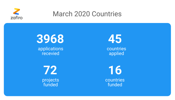 getzafiro's tweet photo. The projects from 45 countries applied in #March for #EICAccelerator, and around 1/3 of them got the grant. The EC infographic showed that 20 countries got funding, but however we were counting - the official list of funded companies just showed 16 countries. 🤷🏽‍♀️#EUeic #H2020 https://t.co/bX23sQC4Rv