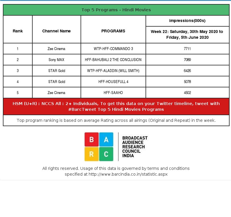 ursniresh's tweet image. Top 5 Hindi Films TRP (Last Week) #Week22 

1. #Commando3 - 77 Lakhs 
2. #Baahubali2 - 70 Lakhs 
3. #Aladdin - 64 Lakhs 
4. #Housefull4 - 50 Lakhs 
5. #Saaho - 45 Lakhs