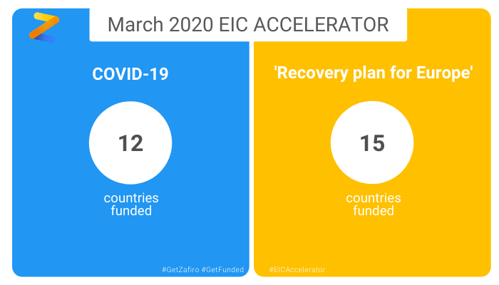 getzafiro's tweet photo. ‘Recovery plan’ was more varied in terms of number of funded countries. #EICAccelerator #EUeic #H2020 https://t.co/wnjTOdHscC