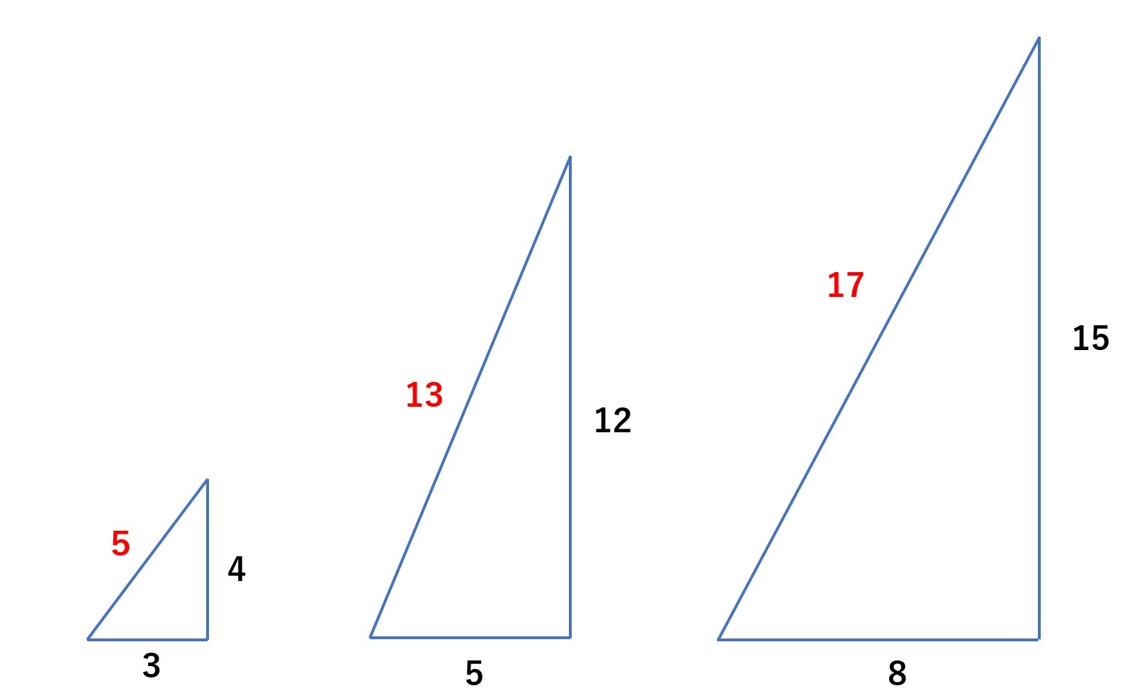 和から 大人のための数学 統計教室 三平方の定理といえば 3 4 5 5 12 13 といった自然数の ３つ組が有名です 実は5 13 17のように 4で割って1余る素数 は必ずピタゴラスの3つ組の斜辺になります 素敵ですね 斜辺が29 37 41 53