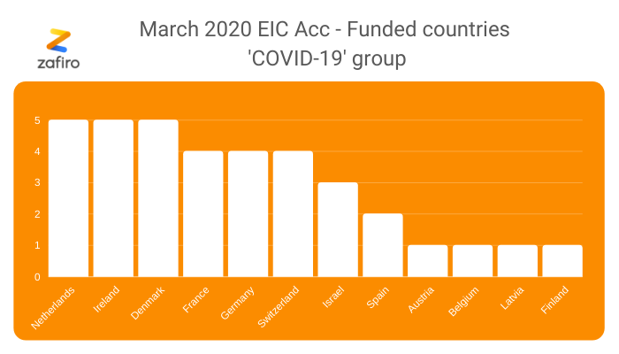 In COVID-19 group Netherlands, Ireland and Denmark took impressive 15 grants. 6 winning countries got together 27 out of 36 grants.  #EICAccelerator #euEIC #H2020