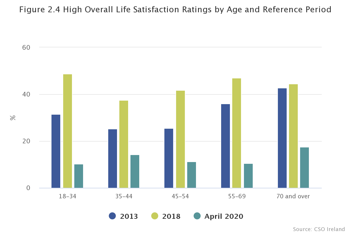 Another way of showing the disproportionate impact of the lockdown on the well-being of young adults:

2 years ago those 18-34 were the most likely to report high overall life satisfaction. In April they were the least likely.

cso.ie/en/releasesand…