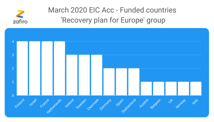 getzafiro's tweet photo. In ‘Recovery plan’ group we have 15 countries, first 7 getting 25 out of 36 grants. #EICAccelerator #EUeic #H2020 https://t.co/yfh1ghLwSL