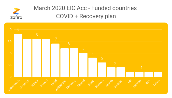 getzafiro's tweet photo. Few countries did very well – top 5 got 40 out of total 72 grants (~55%). Western Europe is holding strong. CEE with just 1 grant (Latvia) - not. The geographical distribution of grants is worrying, as it might deepen the innovation gap between regions #EICAccelerator #EUeic https://t.co/Su6W9E1oxV