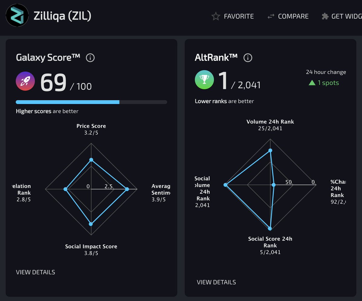 zilliqa's tweet image. 18 hours later...#Zilliqa is #Number1 on @LunarCRUSH again! 🤠

- AW

#ProgressWithZIL